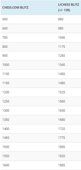 Wie kann man aus einer Lichess Wertungszahl seine DWZ abschätzen?