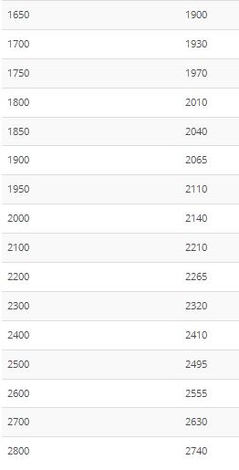 Wie kann man aus einer Lichess Wertungszahl seine DWZ abschätzen?